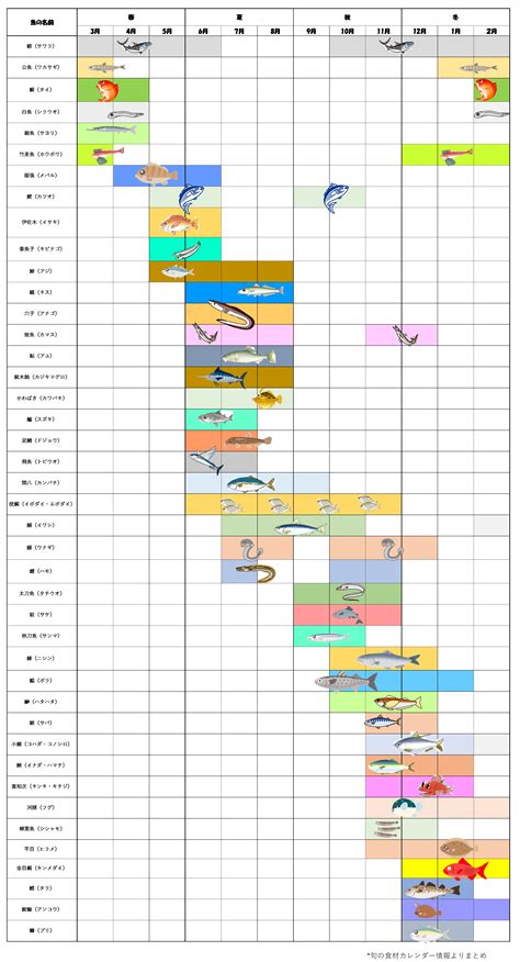 日本魚種類|魚介類の旬と特徴 一覧表